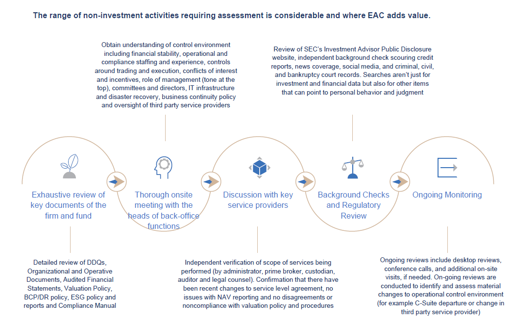 1. Exhaustive review of key documents of the firm and fund:
Detailed review of DDQs, Organizational and Operative Documents, Audited Financial Statements, Valuation Policy, BCP/DR policy, ESG policy and reports and Compliance Manual.

2. Thorough onsite meeting with the heads of back-office functions:
Obtain understanding of control environment including financial stability, operational and compliance staffing and experience, controls around trading and execution, conflicts of interest and incentives, role of management (tone at the top), committees and directors, IT infrastructure and disaster recovery, business continuity policy and oversight of third party service providers.

3. Discussion with key service providers:
Independent verification of scope of services being performed (by administrator, prime broker, custodian, auditor and legal counsel). Confirmation that there have been recent changes to service level agreement, no issues with NAV reporting and no disagreements or noncompliance with valuation policy and procedures.

4. Background Checks and Regulatory Review:
Review of SEC's Investment Advisor Public Disclosure website, independent background check scouring credit reports, news coverage, social media, and criminal, civil and bankruptcy court records. Searches aren't just for investment and financial data but also for other items that can point to personal behavior and judgment.

5. Ongoing Monitoring:
Ongoing reviews include desktop reviews, conference calls, and additional on-site visits, if needed. On-going reviews are conducted to identify and assess material changes to operational control environment (for example C-Suite departure or change in third party service provider).
